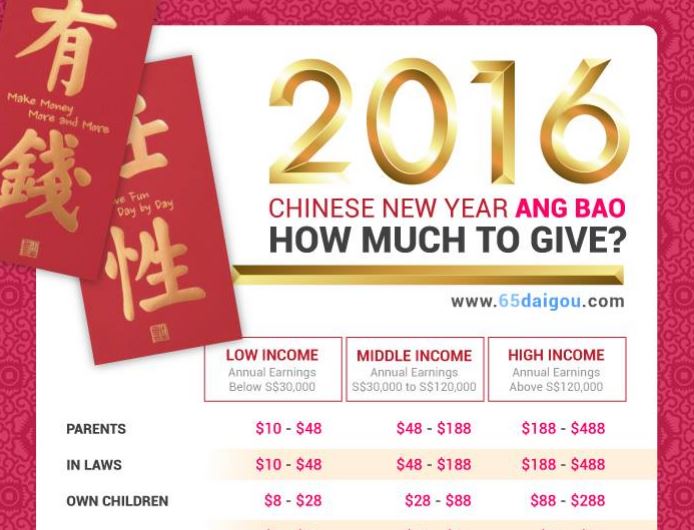 65daigou's graphic on the "market rate" for hongbaos during this year's Chinese New Year. 