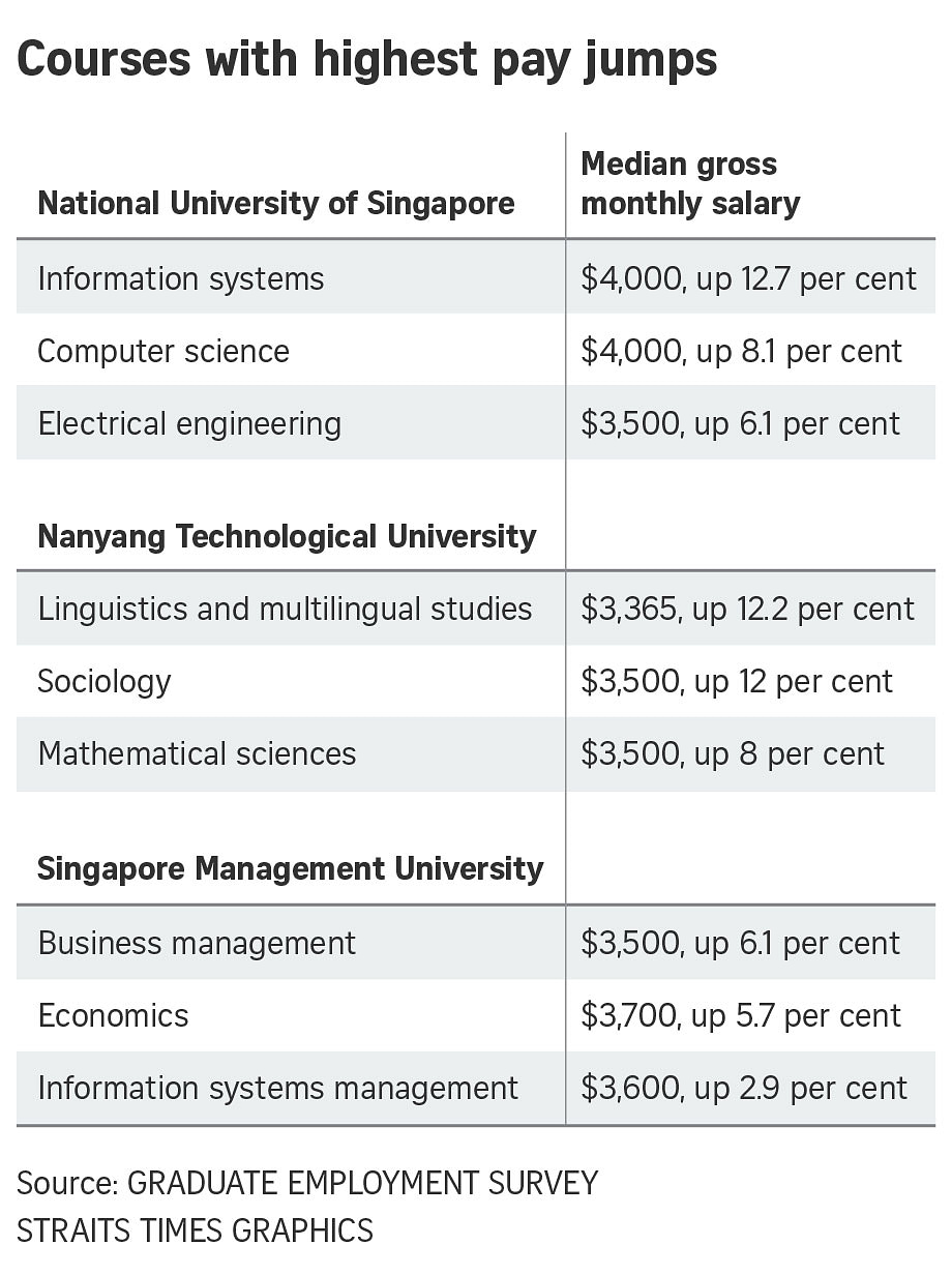 nus phd student salary