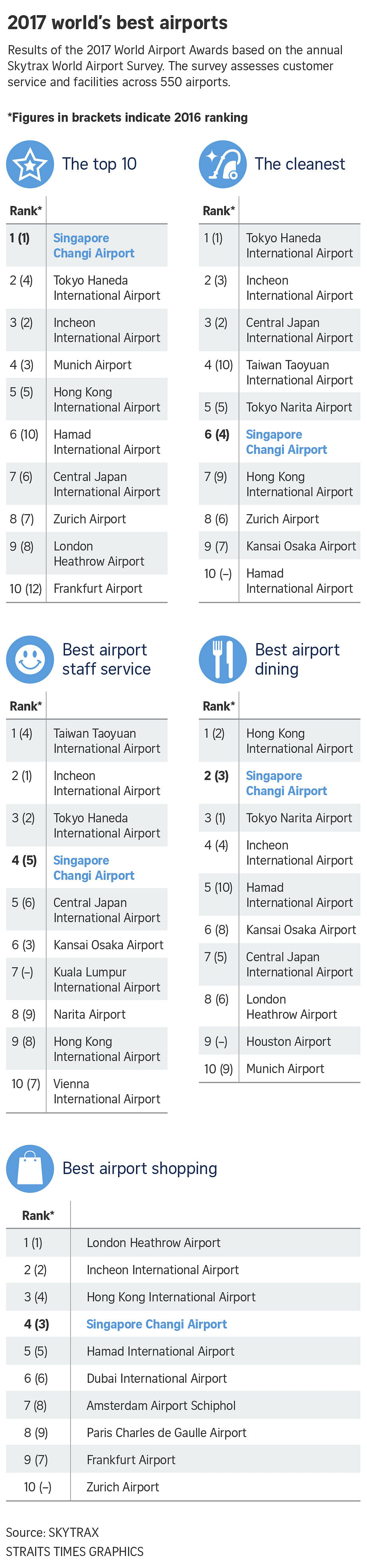 Changi Airport regains crown, named world's best airport for 12th time : r/ singapore