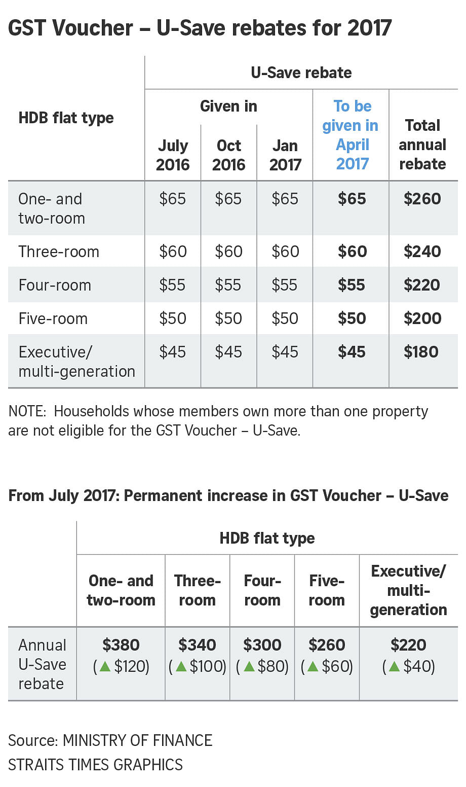 880-000-hdb-households-to-receive-gst-u-save-rebate-vouchers-of-up-to