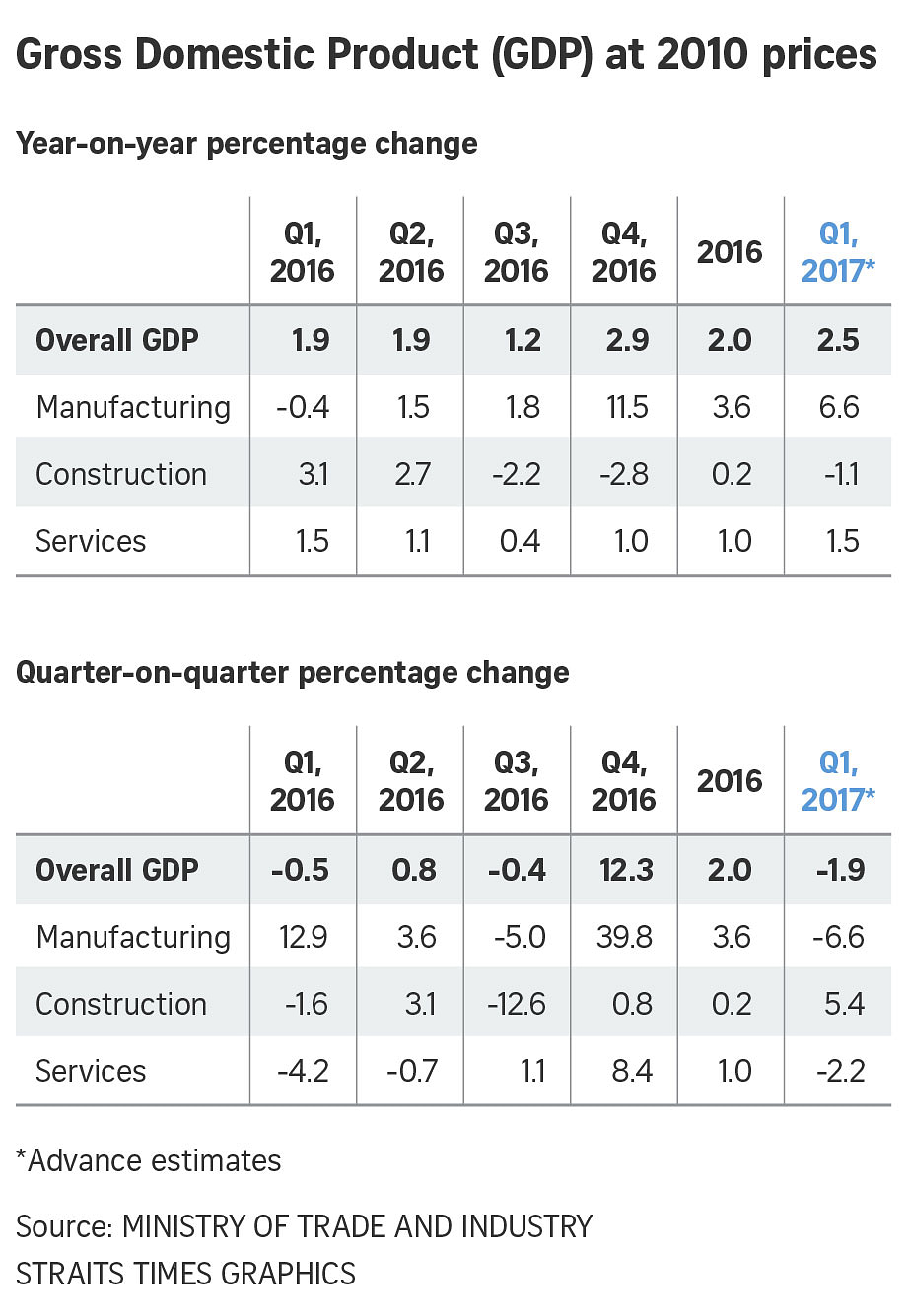 Singapore's GDP Growth Eases To 2.5% In Q1: Flash Data | The Straits Times