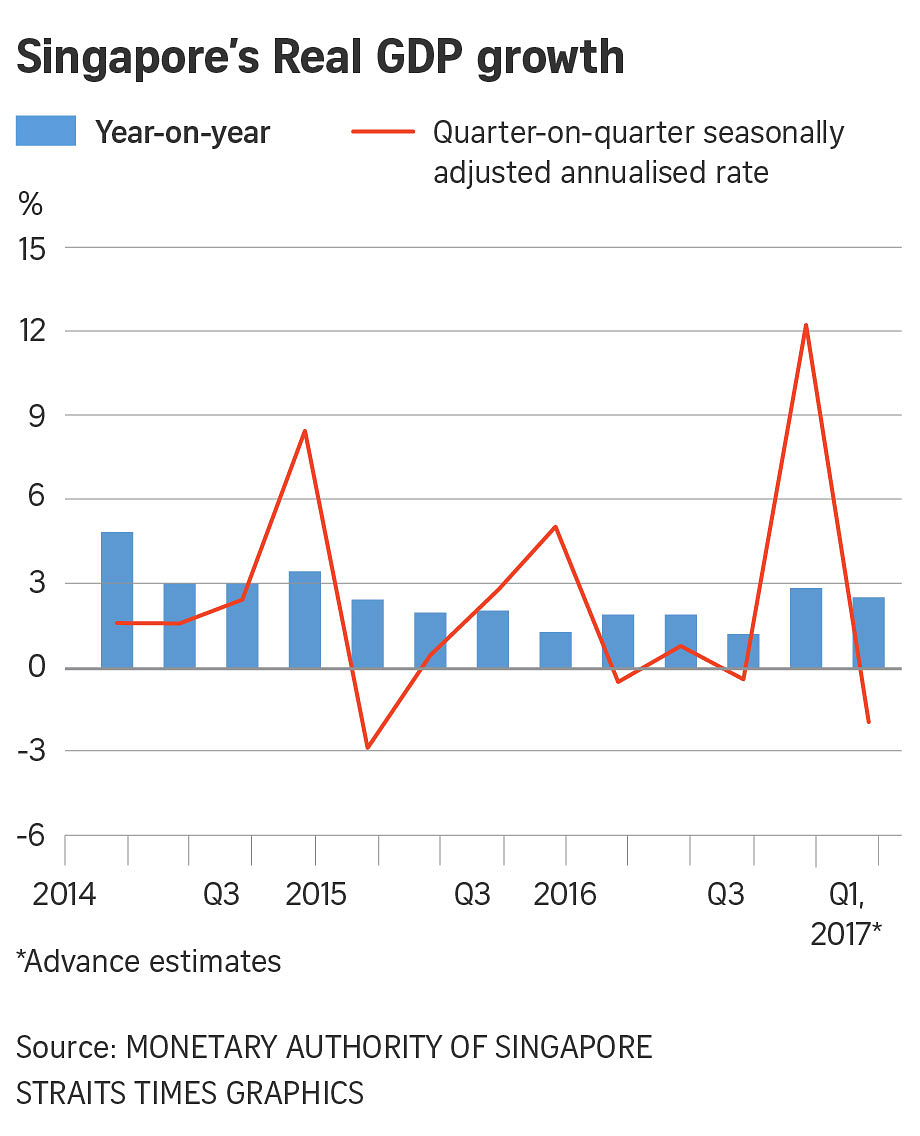 Singapore Economy Picking Up But Growth Remains Volatile And Uneven ...