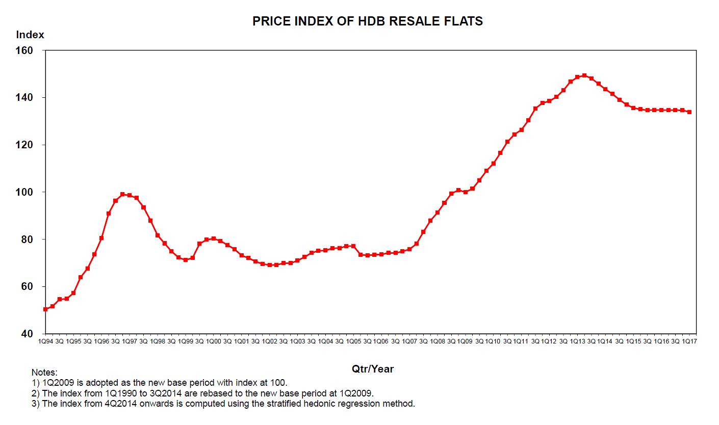 HDB Resale Prices Slip 0.5% In Q1 As Sales Drop 9.6% | The Straits Times