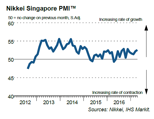 Singapore Private Sector Growth Gathered Speed In April: Nikkei PMI ...