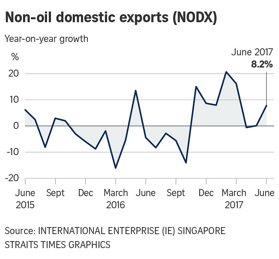 Singapore Non-oil Exports Rebound In June, Beating Forecasts With 8.2% ...