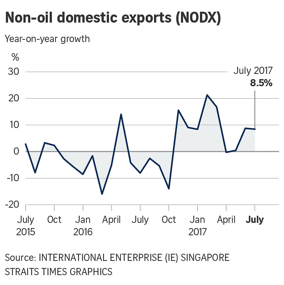 Singapore Non-oil Exports Expand For Third Straight Month With Slightly ...