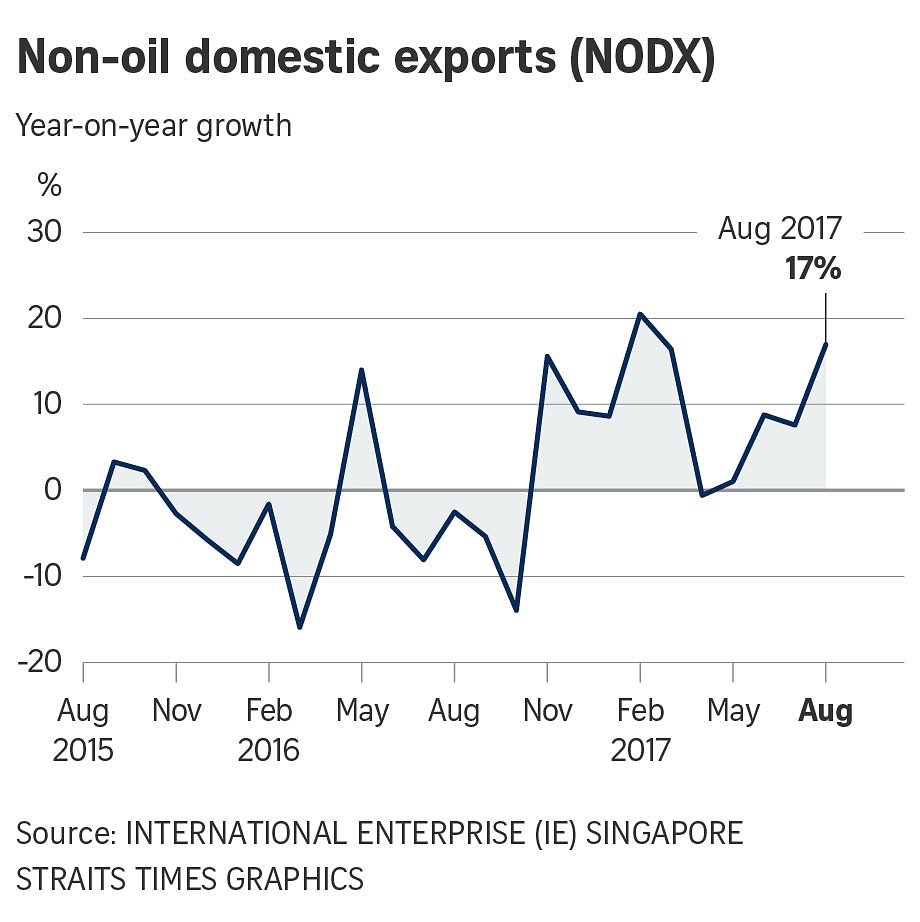 Singapore Non-oil Exports Surge 17% In August, Beating Forecasts, On ...