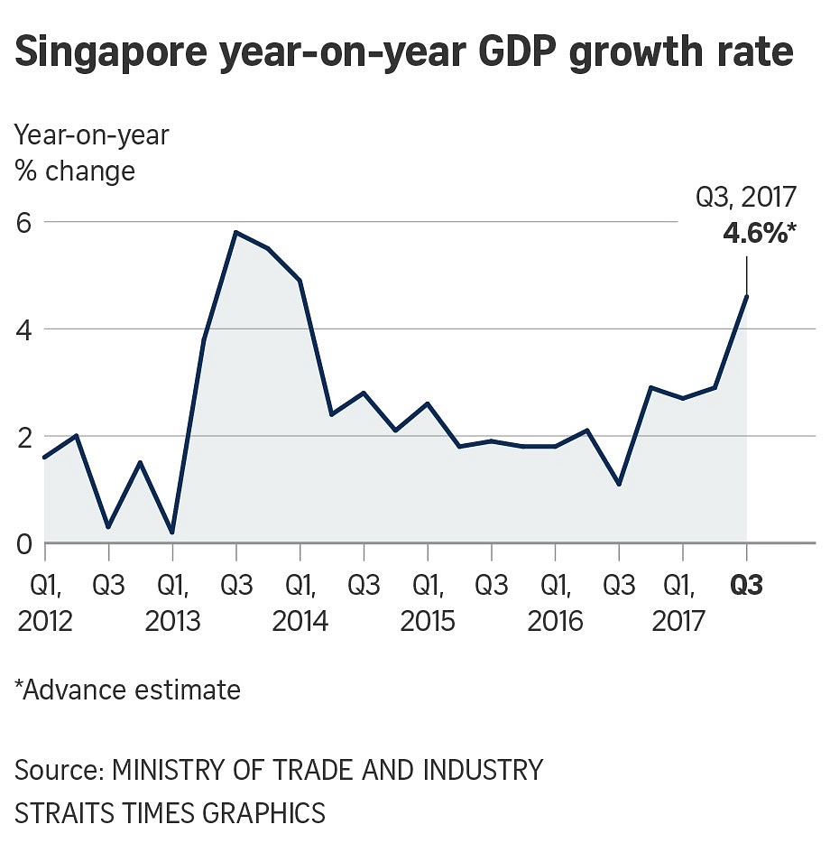 Singapore Economy Expands 4.6% In Q3, Highest Growth In Over Three ...