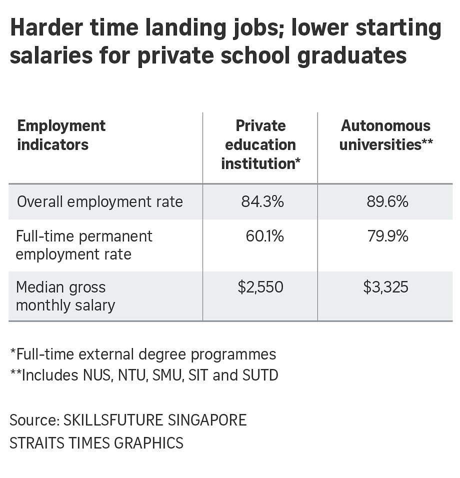 Only 6 in 10 private school graduates found full time work 6