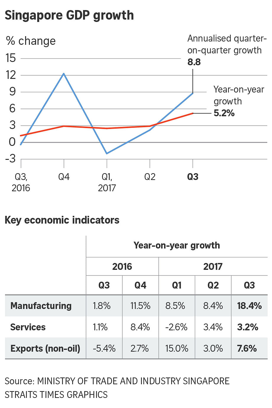 Singapore economy grows 5.2% in Q3, fastest in nearly 4 years; 2017 ...