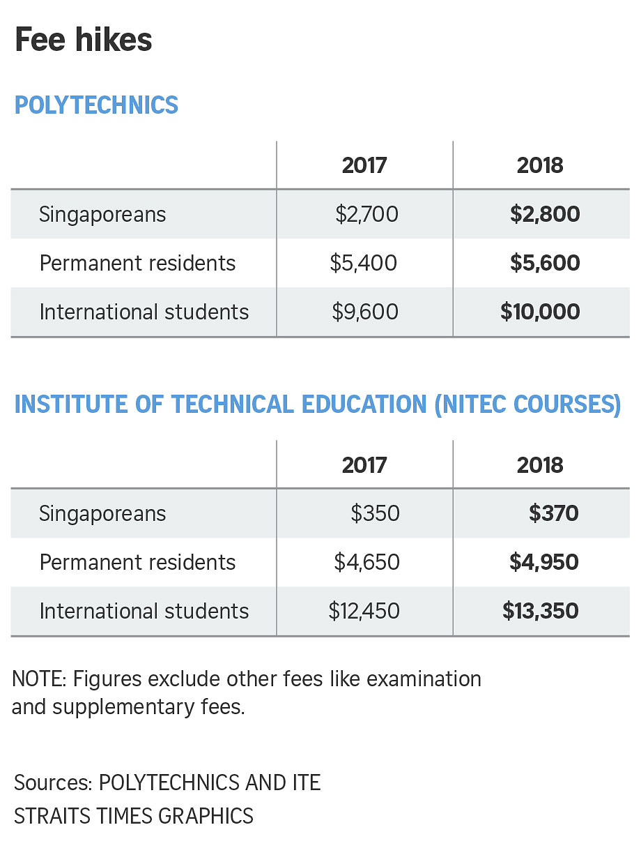 Higher tuition fees for students joining polytechnics and ITE in 2018 ...