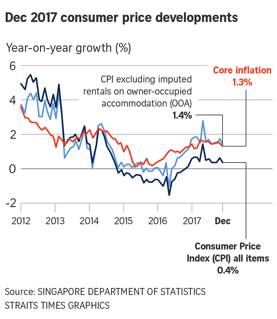 households benefited most from Singapore's mild inflation