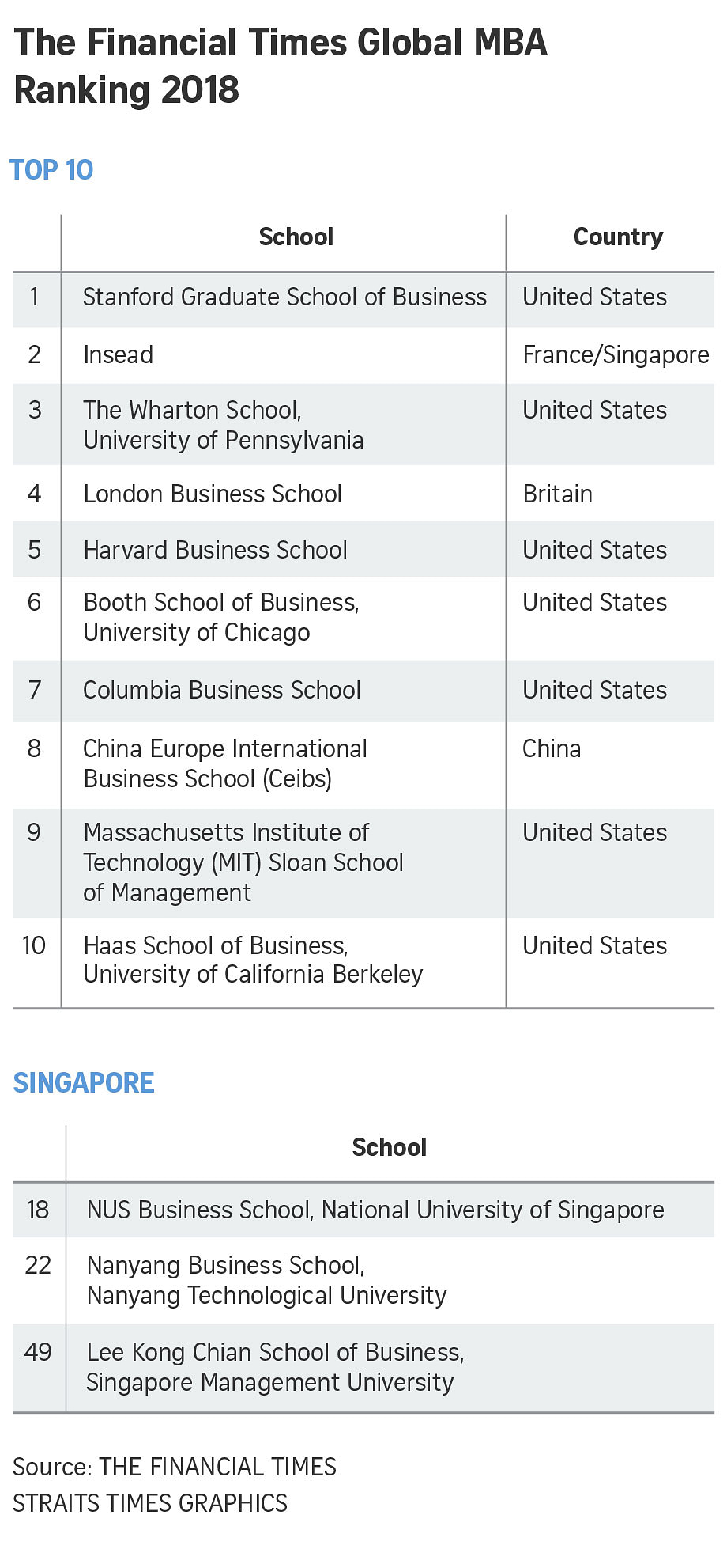 NUS jumps into top 20 in FT's global MBA rankings; NTU is 22nd