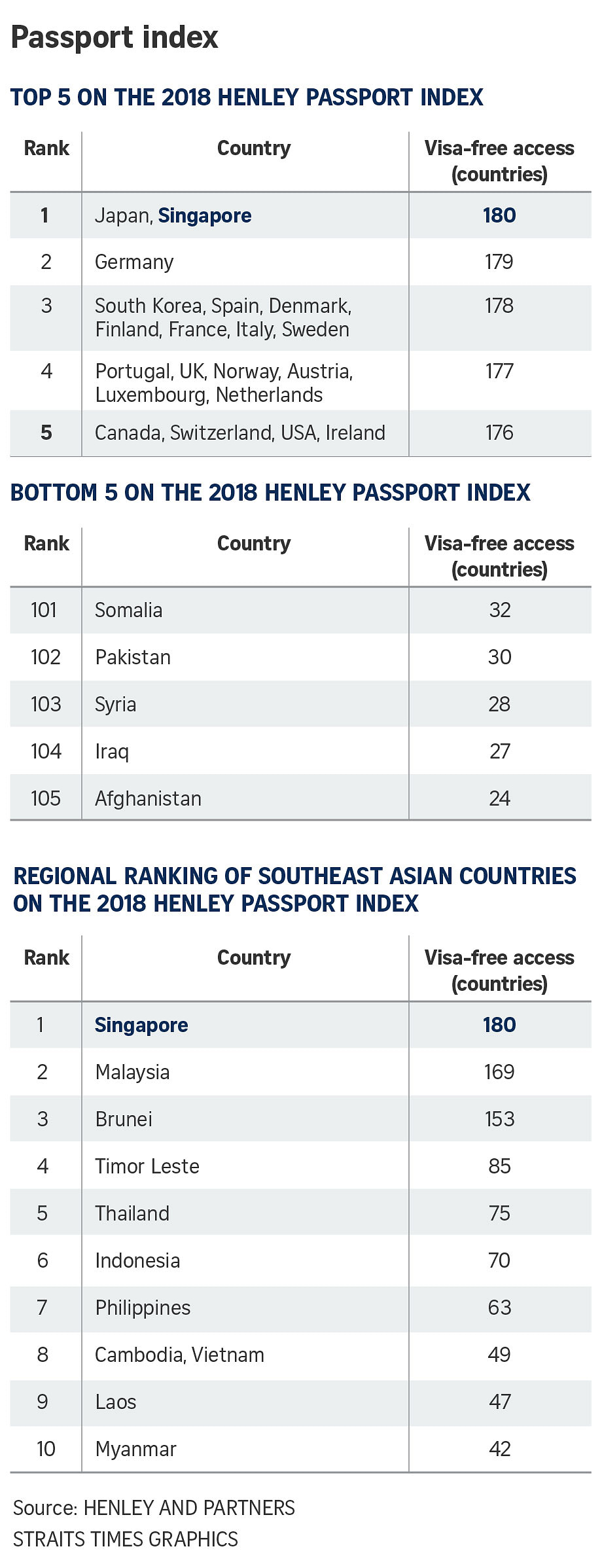 Rating of the Most Powerful Passports in the World (visa restrictions  index) : r/europe