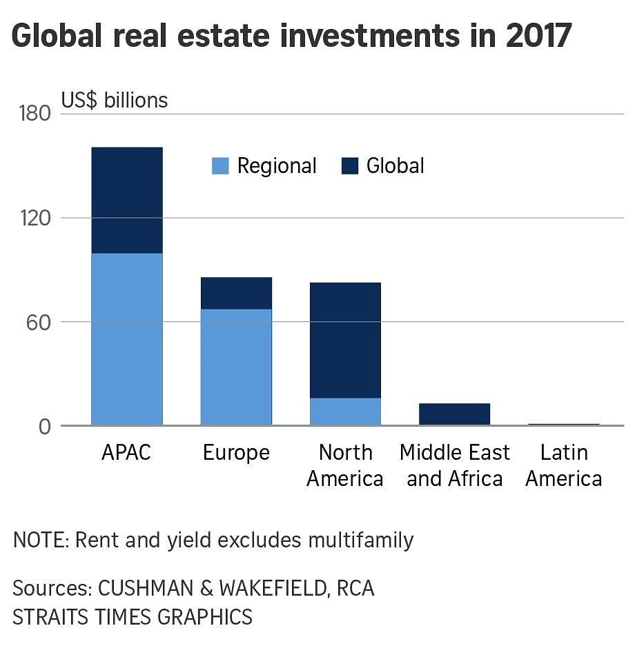 Asia investors behind record global real estate investments last year ...