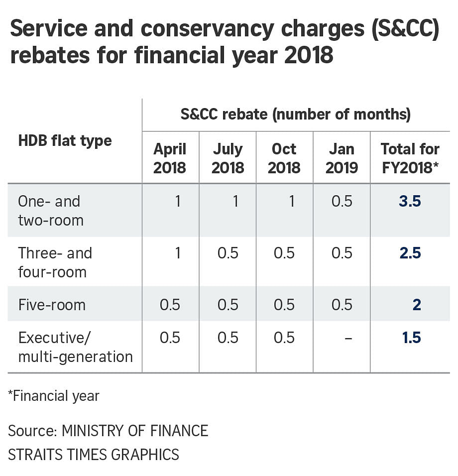 900 000 HDB Households To Get 126m Worth Of Service And Conservancy 