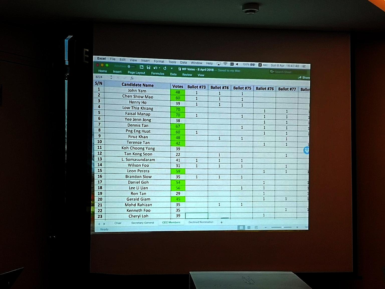 The Workers' Party saw a "healthy" contest for its central executive council positions, says party chairman Sylvia Lim, with 23 vying for 12 spots.