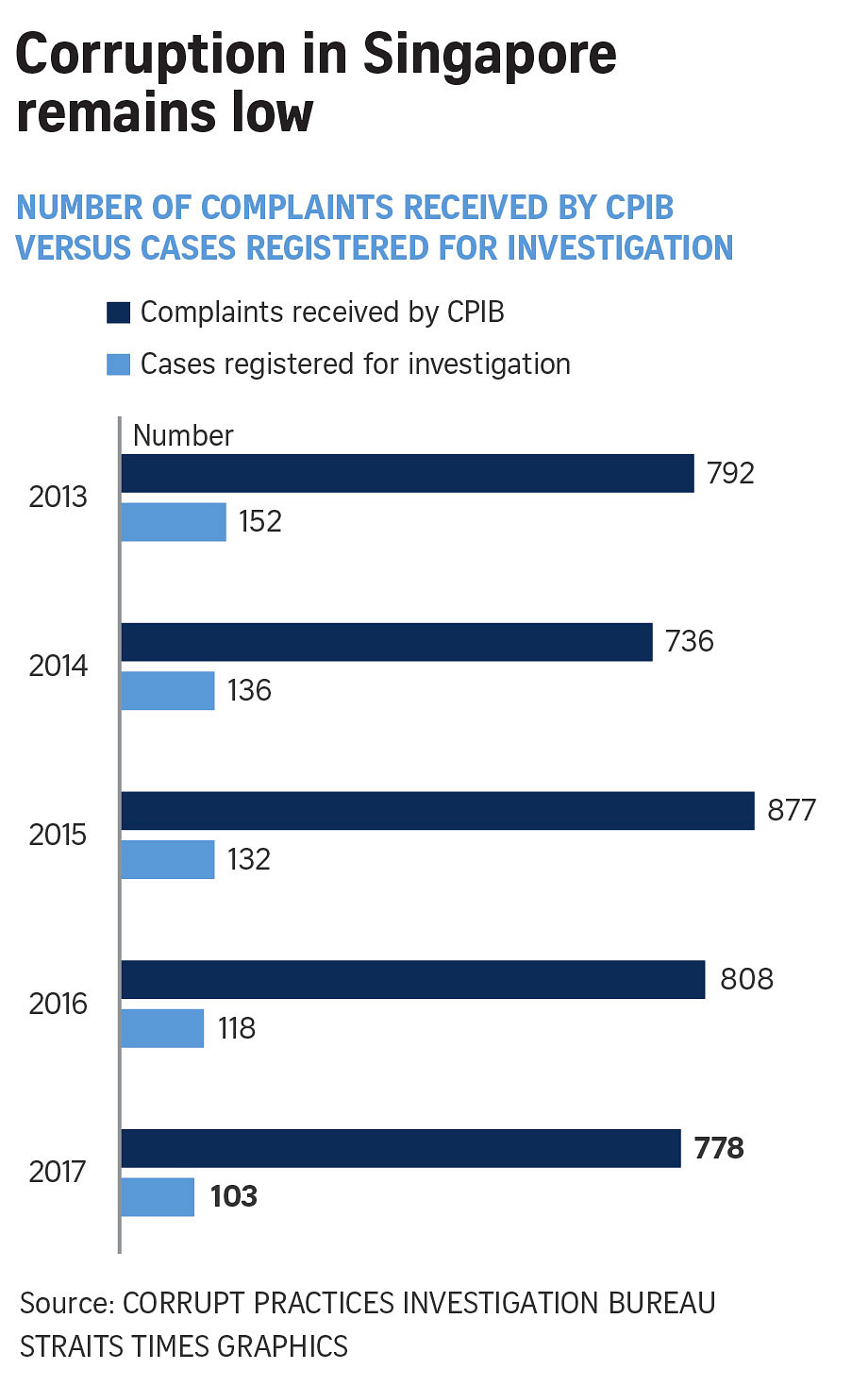 All-time Low Of 103 Corruption Cases Registered For Investigation In ...