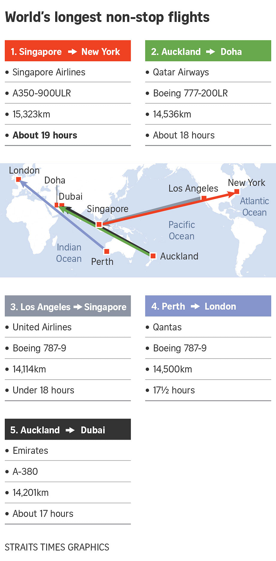 SIA to begin non stop Singapore New York route by end 2018 19