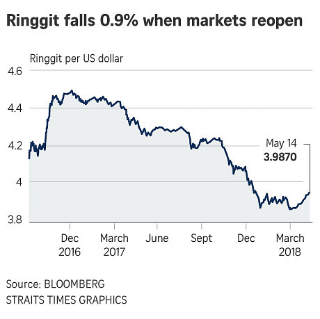 Malaysia stock market, ringgit bounce back from post-election 