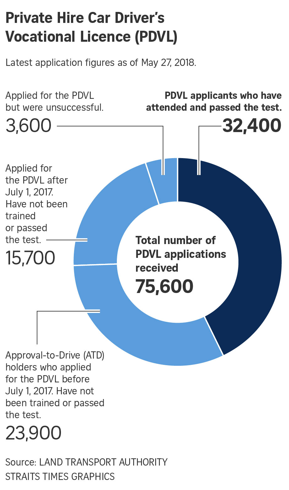 40 of privatehire car drivers or 23,900 without vocational