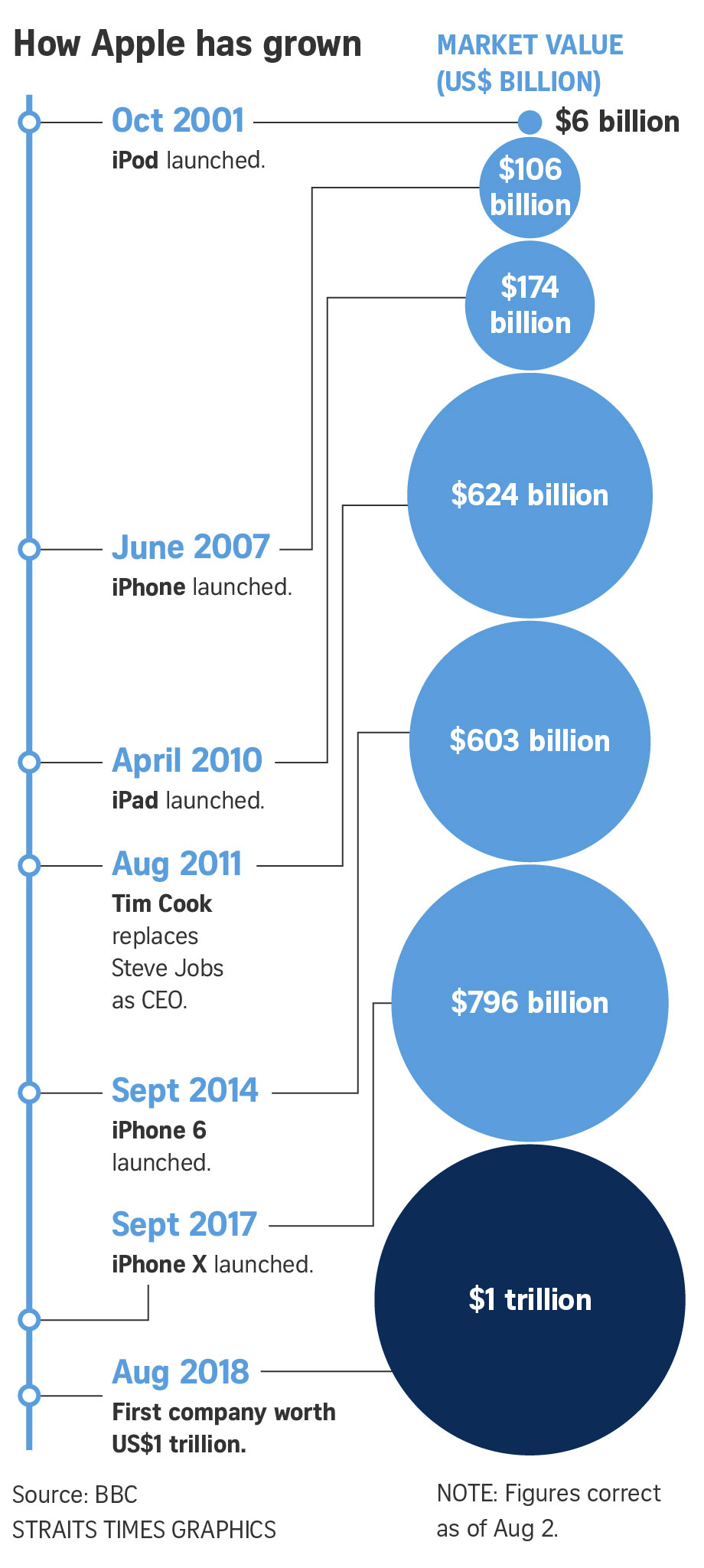 Apple becomes the first US$1 trillion company in history | The Straits Times