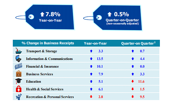 Singapore Service Sector Takings Up 7.8% In Q2 | The Straits Times