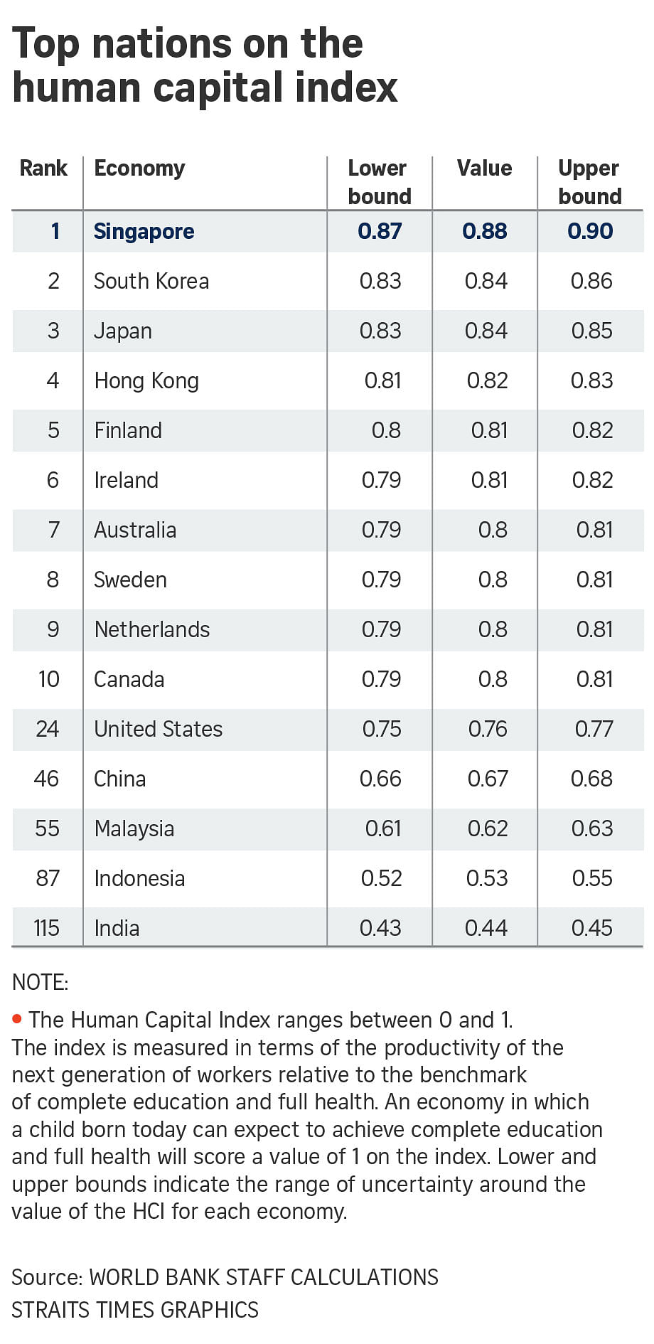 Singapore tops new World Bank human capital rankings The Straits Times