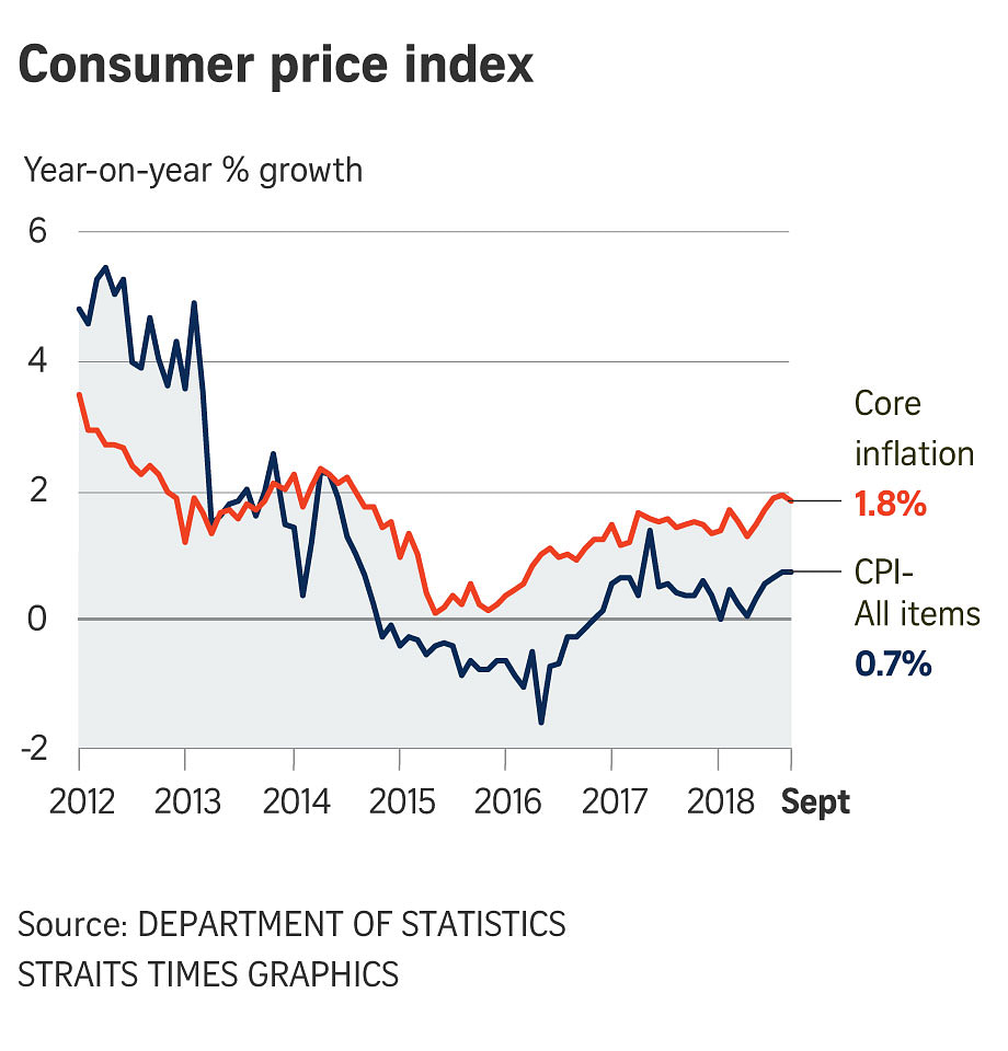 Singapore Core Inflation Dips To 1.8% In September | The Straits Times