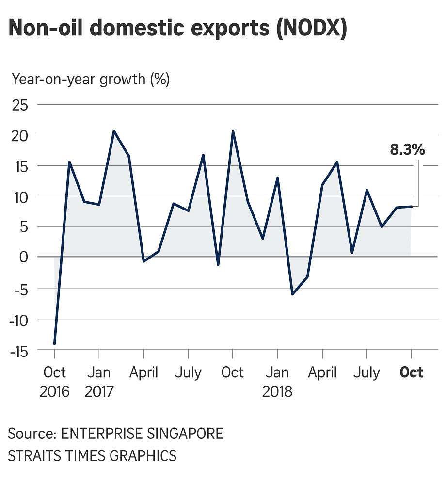 Singapore Non-oil Exports Jump 8.3% In October | The Straits Times