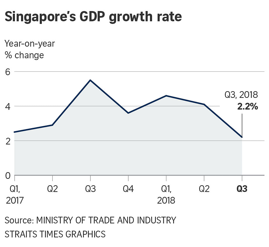 Singapore Economy Grew 2.2% In Q3, Less Than Expected; Full-year Growth ...