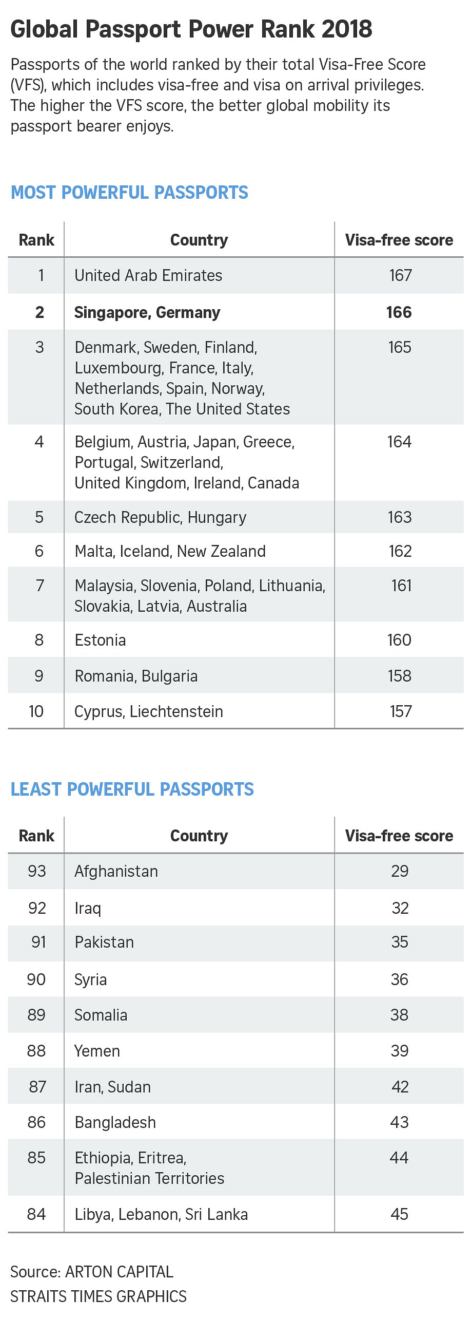 Forbes Middle East English - Singapore has the most powerful passport in  the world, allowing its citizens to visit 192 travel destinations out of  227 around the world without a visa. #Forbes