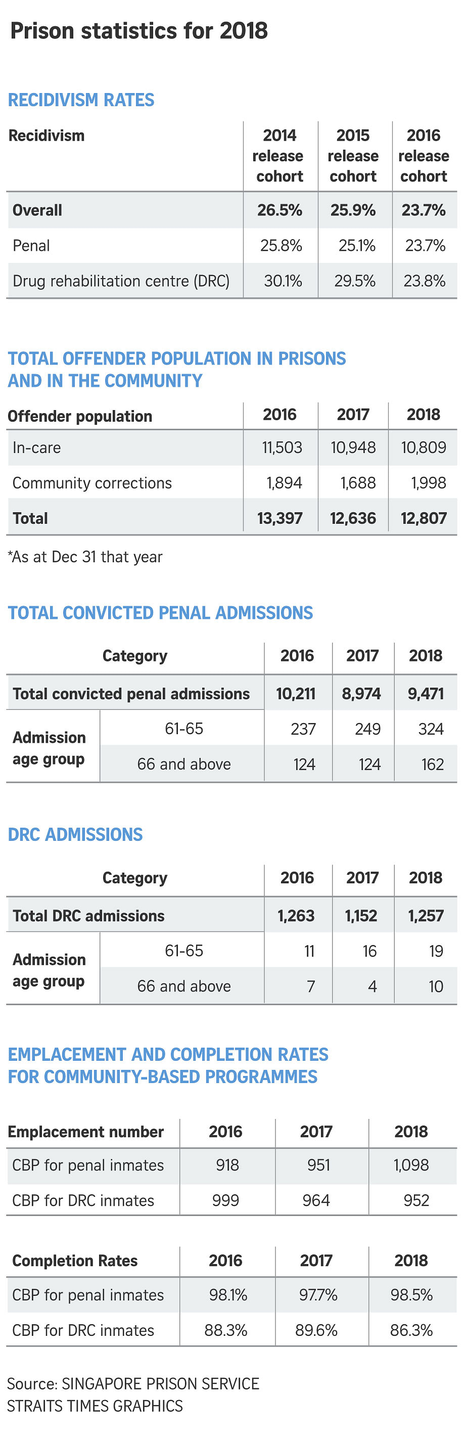 More Inmates Above 60 In Prison And Drug Rehabilitation Centre 