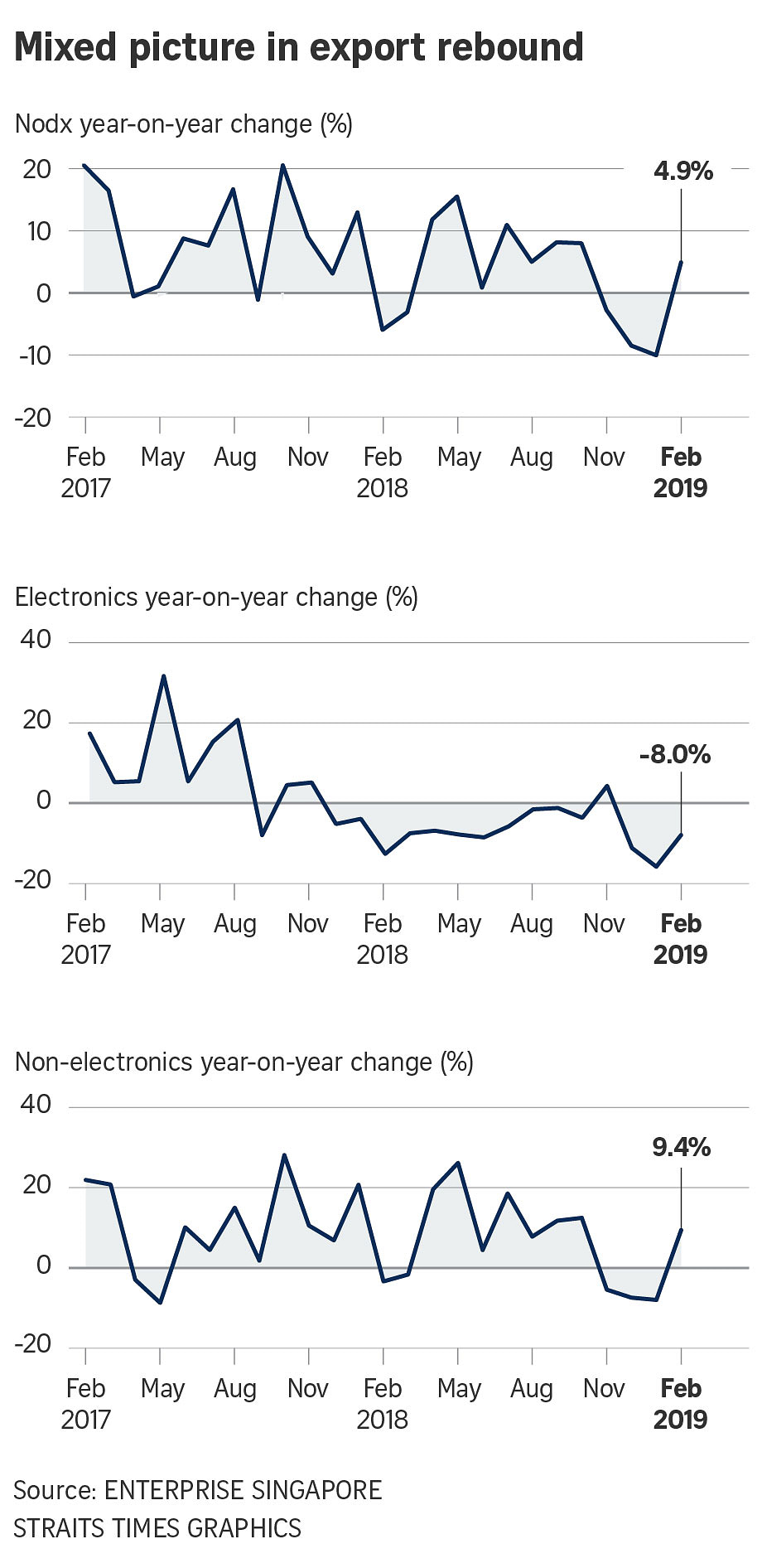 Singapore Non-oil Exports Swing To Surprise 4.9% Rise In February After ...