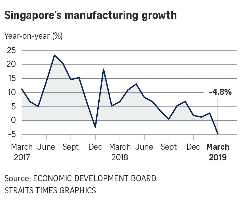 Singapore Factory Output Shrinks Most In Over Three Years With 4.8% ...