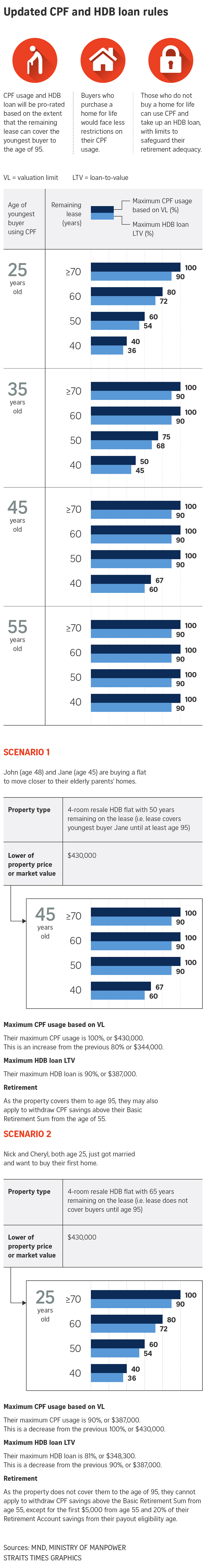 Rules On CPF Usage And HDB Housing Loans Updated To Ensure Homes For ...