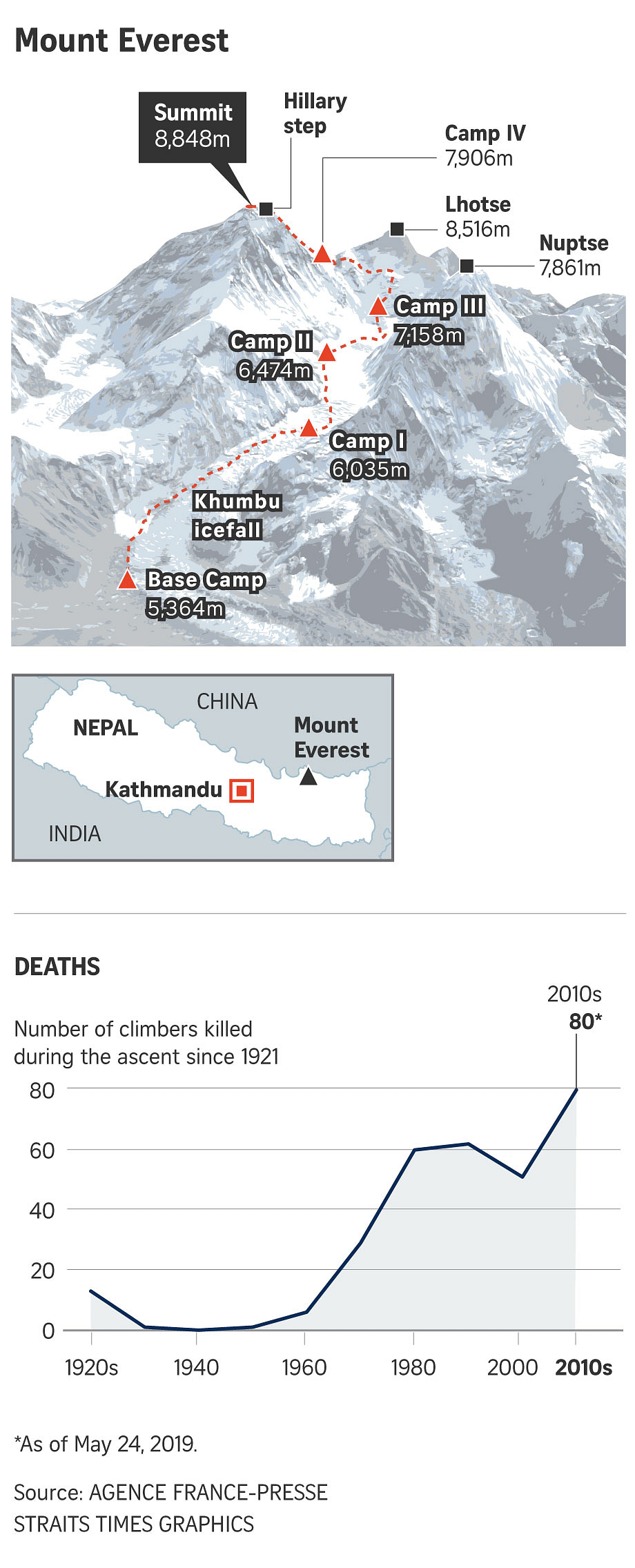 Spate of deaths on Mount Everest not just because of overcrowding