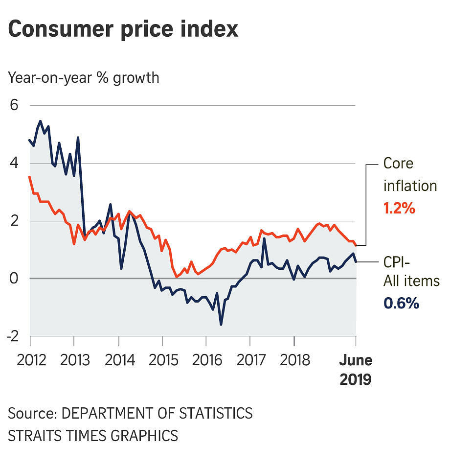 Singapore Core Inflation Falls To 2-year Low | The Straits Times