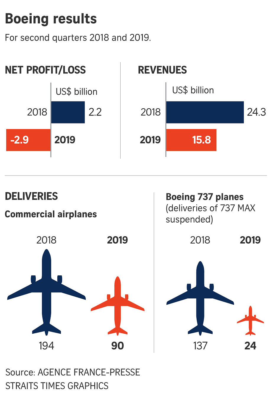 Boeing Reports Biggest Quarterly Loss As 737 Max Grounding Drags On ...