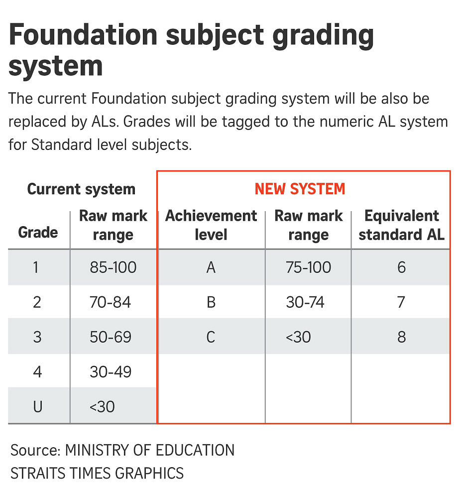 PSLE Scoring System Changes: 8 Burning Questions Answered | The Straits ...