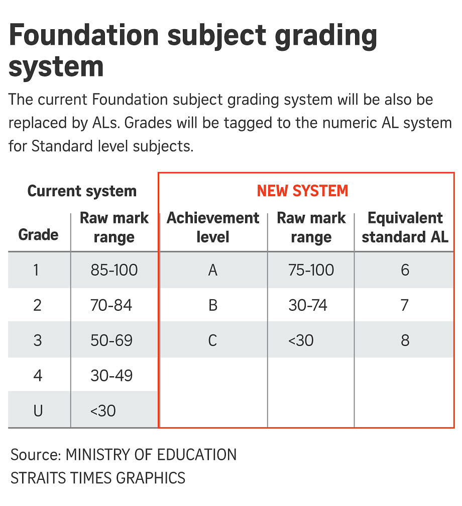 Primary 5 pupils to be graded using new PSLE scoring system from next