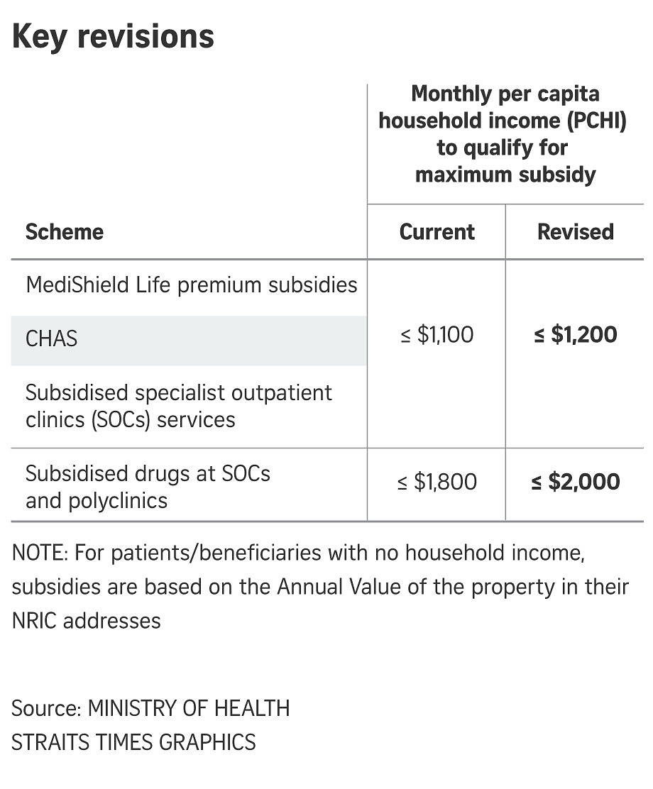 More than 365,000 people will benefit from revised healthcare subsidies