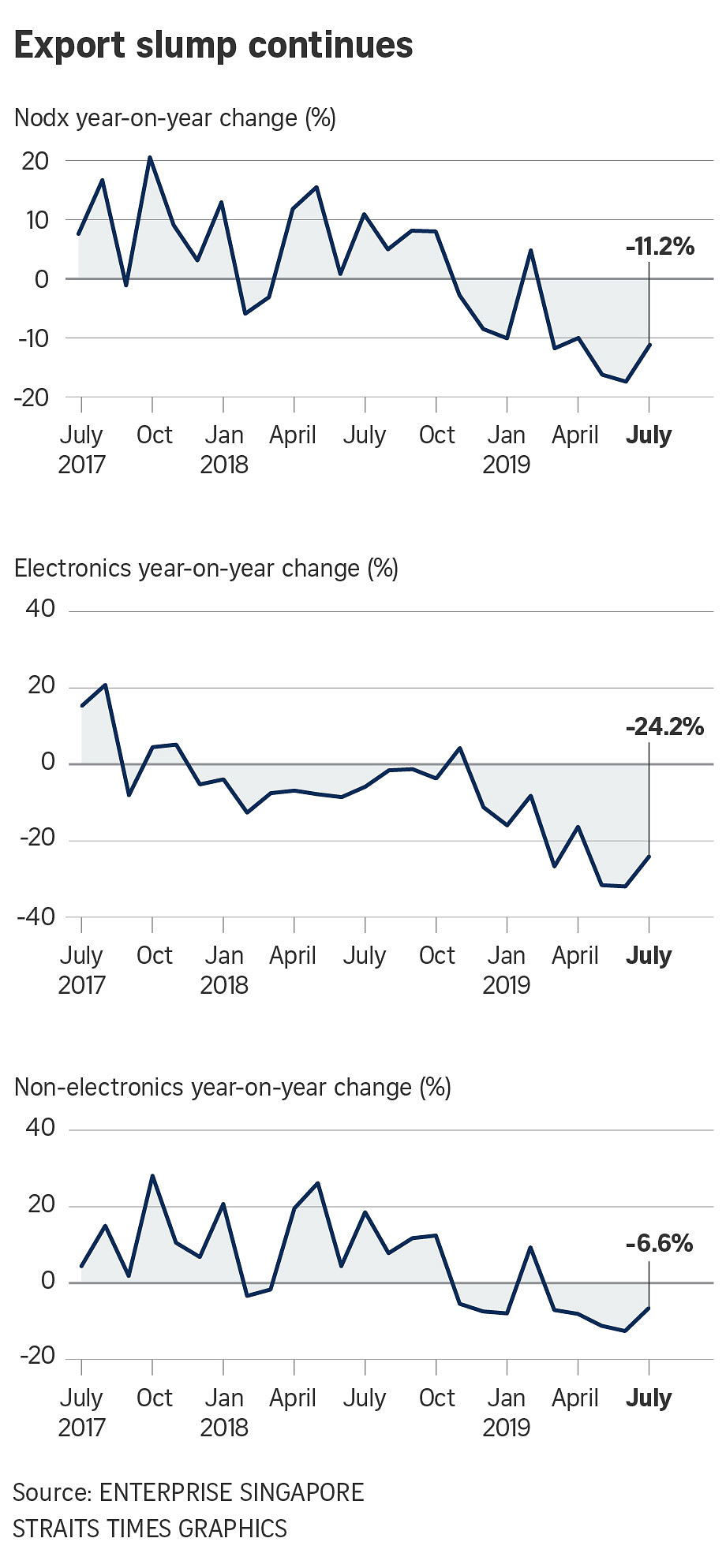 Singapore July Non-oil Exports Drop 11.2% In 5th Month Of Double Digit ...