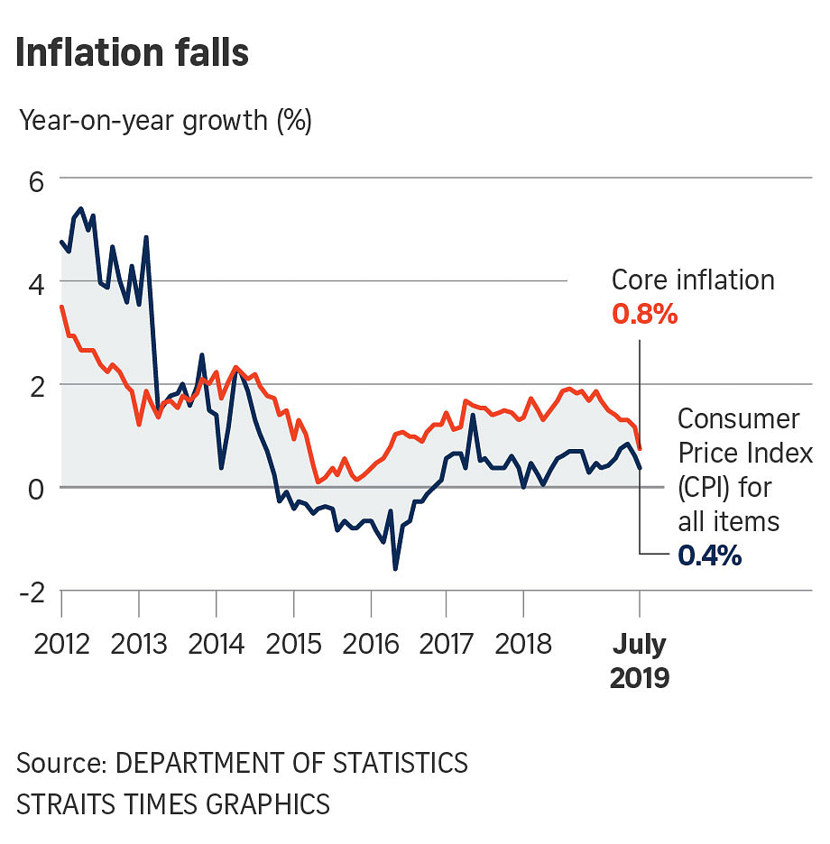 Singapore Core Inflation Falls To Over 3-year Low In July, Outlook ...