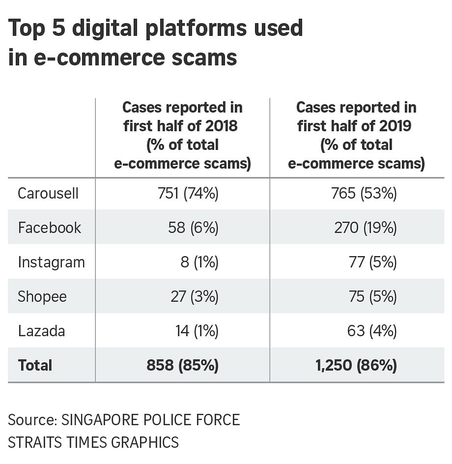 More Scam Victims In First Half Of 2019 Especially For Loan And Credit For Sex Scams The