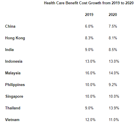 Employer-provided medical costs in Singapore expected to rise by 10% in ...