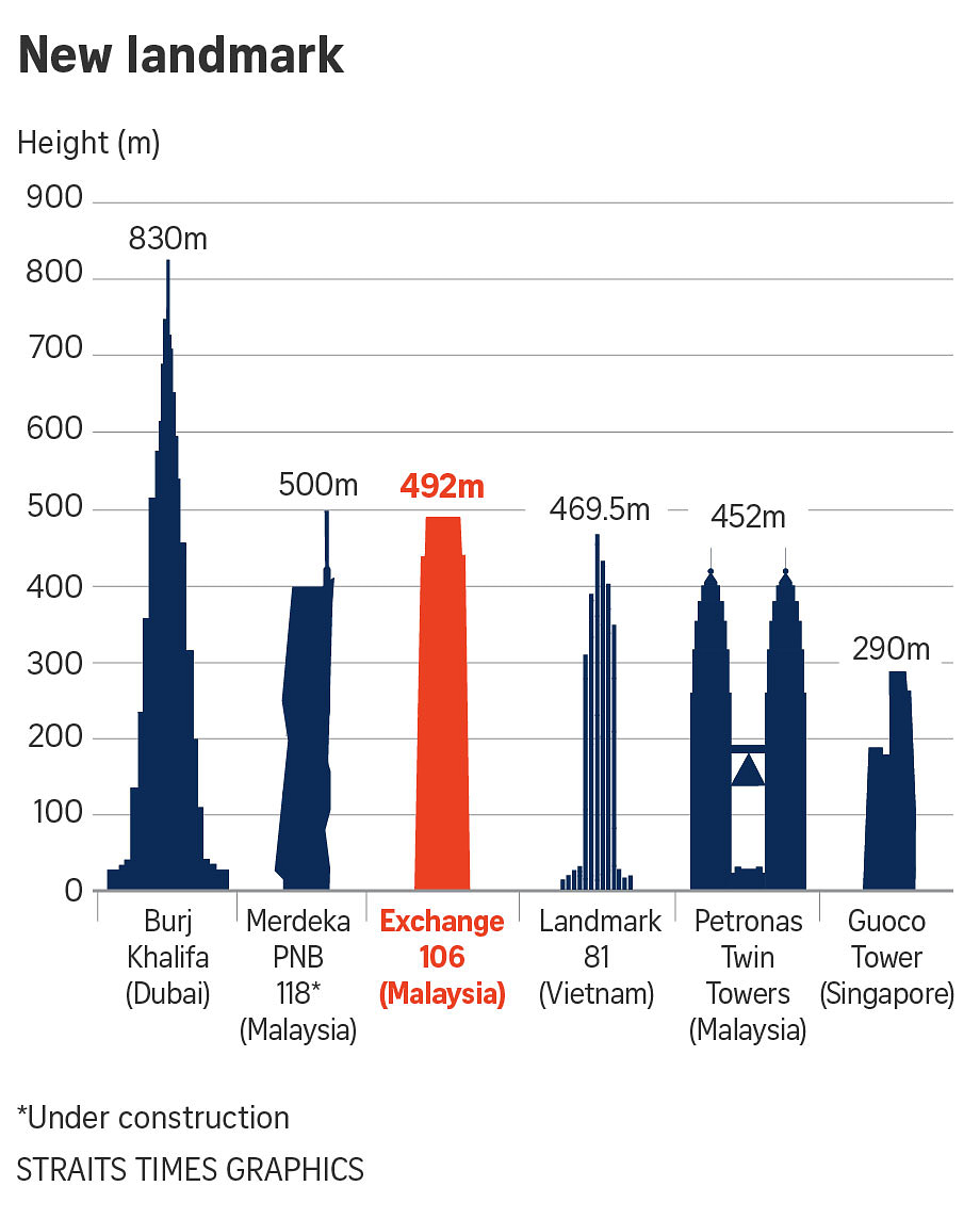 At 492m, Exchange 106 officially dethrones Petronas Twin Towers as ...