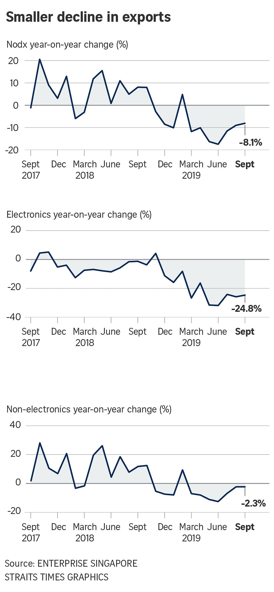 Singapore's Non-oil Exports Drop 8.1 Per Cent In September, 7th ...