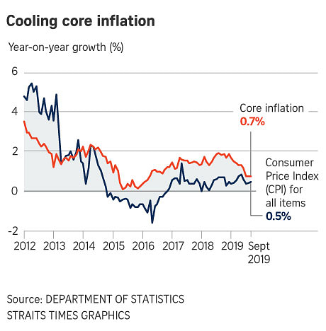 Singapore Core Inflation Eases To 0.7% In September, The Lowest In Over ...