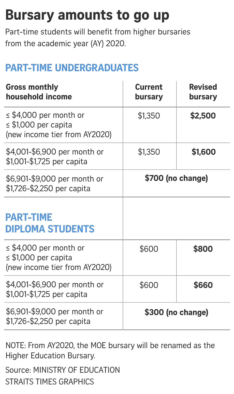 Part-time University, Polytechnic Students On Bursaries To Pay Lower ...